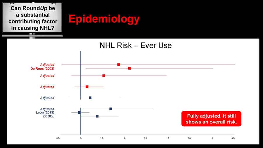 NHL Risk - Ever Use line chart